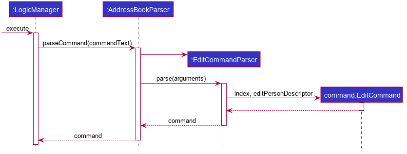 LogicSequenceDiagram